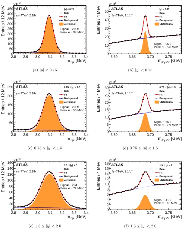 Figure 2. Invariant mass distributions for the dimuon (left) and J/ψ π + π − system after the dimuon mass-constrained fit (right) in the three rapidity ranges of the measurement