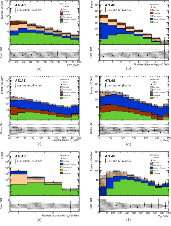 Figure 2. Distributions of kinematic variables in SS background validation regions: (a) E miss T for events with at least one b-jet and (b) number of jets for the ee channel, (c) leading lepton p T