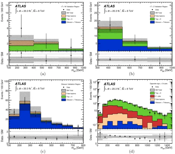 Figure 3. Effective mass (m eff ) distributions for the (a) t¯ tW , (b) t¯ tZ, (c) W Z+jets and (d) OS plus three b-jets validation regions