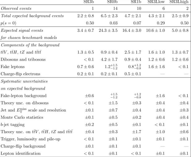 Table 4. Number of observed data events and expected backgrounds and summary of the system- system-atic uncertainties on the background predictions for SR3b, SR0b, SR1b, SR3Llow and SR3Lhigh.