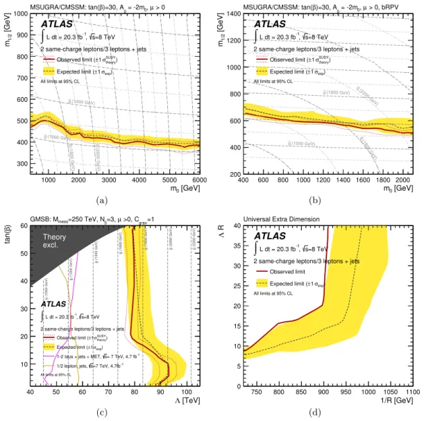 Figure 8. Observed and expected exclusion limits for the MSUGRA/CMSSM, bRPV, GMSB and mUED models, obtained with 20.3 fb −1 of pp collisions at √ s=8 TeV