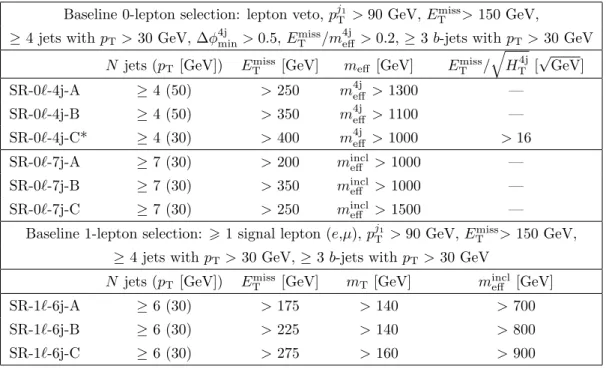 Table 2. Definition of the signal regions used in the 0-lepton and 1-lepton selections