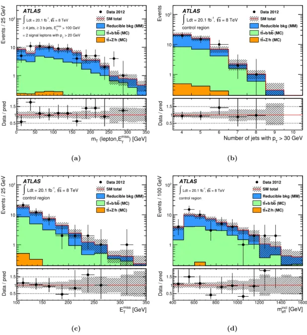 Figure 3. Expected distributions of SM background events and observed data distributions in the 2-lepton control region