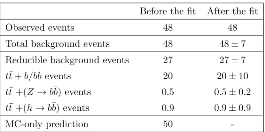 Table 3. Background fit result in the t¯ t + b/b¯ b CR. Uncertainties quoted include statistical and detector-related systematic effects