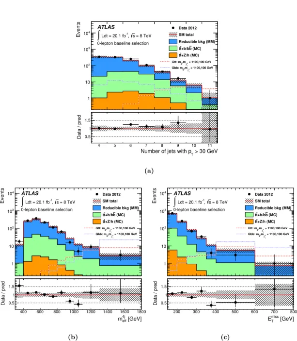 Figure 4. The observed distributions of (a) the number of jets with p T > 30 GeV, (b) m 4j eff and (c) E T miss after the 0-lepton baseline selection, together with the background prediction