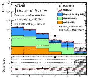 Figure 5. The observed distributions of (a) the number of jets with p T > 50 GeV, (b) m 4j eff and (c) E T miss after requiring at least four jets with p T > 50 GeV and at least three b-jets with p T > 50 GeV in addition to the 0-lepton baseline s