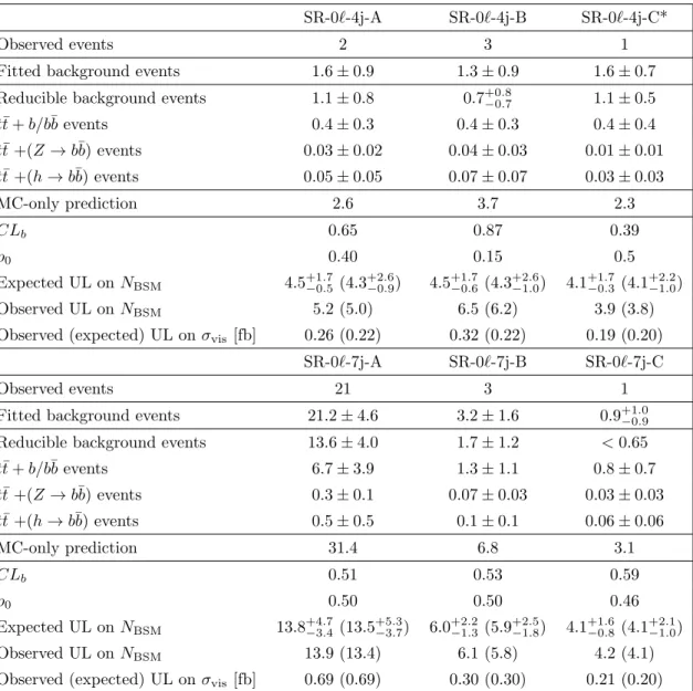 Table 4. Results of the likelihood fit in all 0-lepton signal regions. The errors shown include all systematic uncertainties