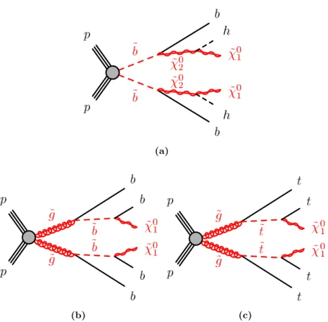 Figure 1. This figure shows the diagrams for the (a) direct-sbottom, (b) gluino-sbottom and (c) gluino-stop scenarios studied in this paper