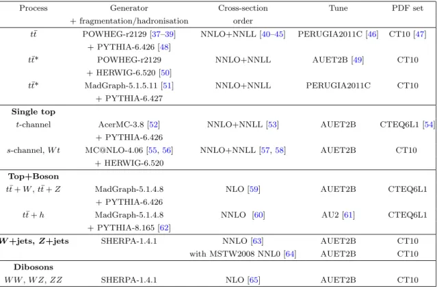 Table 1. List of MC generators used for the different background processes. Information is given about the pQCD highest-order accuracy used for the normalisation of the different samples, the underlying event tunes and PDF sets considered