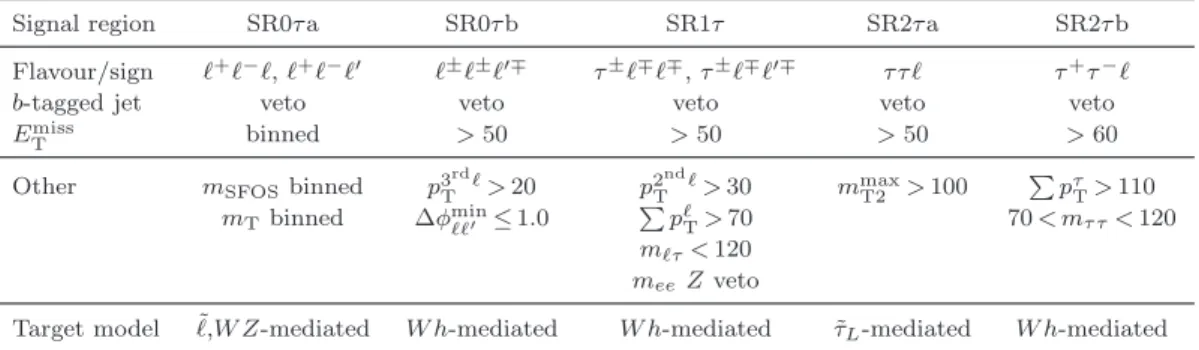 Table 3. Summary of the selection requirements for the signal regions. The index of the signal region corresponds to the number of required τ leptons