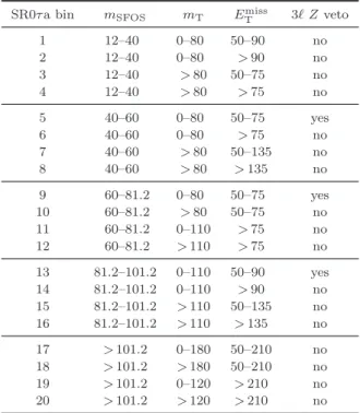 Table 4. Summary of the bins in m SFOS , m T , and E T miss for SR0τ a. All dimensionful values are given in units of GeV.