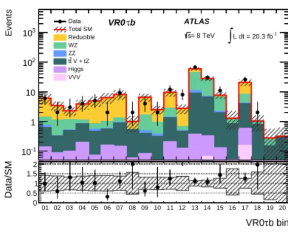 Figure 2. Number of expected and observed events in the validation region VR0τ b. Also shown are the respective contributions of the various background processes as described in the legend