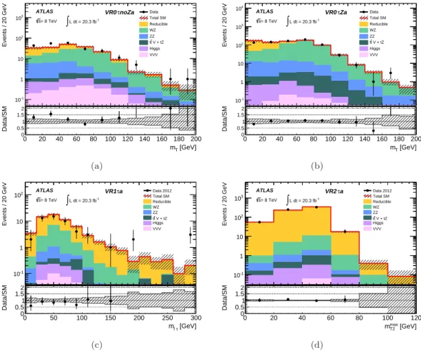 Figure 3. For events in the low-E T miss validation regions, the m T distribution in (a) VR0τ noZa, (b) VR0τ Za, (c) the m ℓτ distribution in VR1τ a and (d) the m max T2 distribution in VR2τ a, see text for details