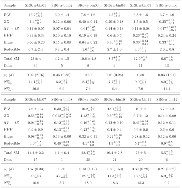 Table 7. Expected numbers of SM background events and observed numbers of data events in the signal regions SR0τ a-bin01–bin12 for 20.3 fb −1 