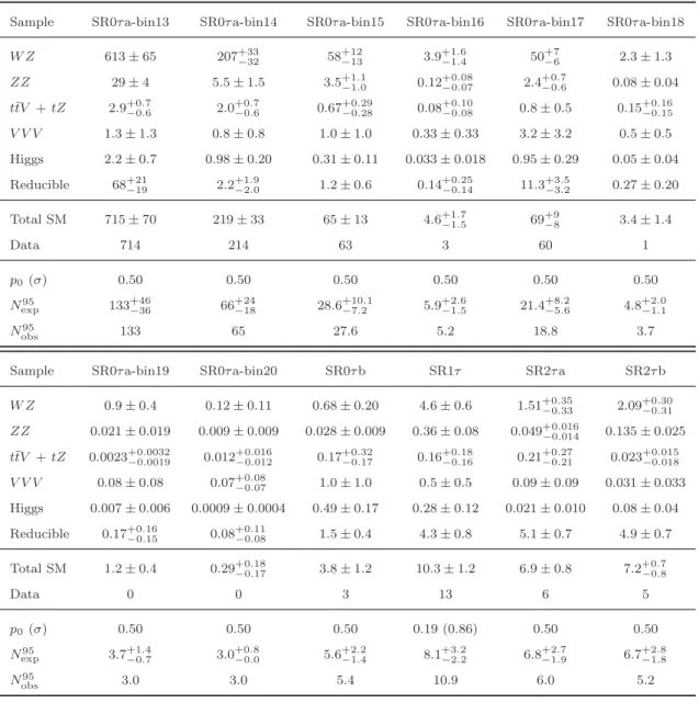 Table 8. Expected numbers of SM background events and observed numbers of data events in the signal regions SR0τ a-bin13–bin20, SR0τ b, SR1τ , SR2τ a and SR2τ b for 20.3 fb −1 