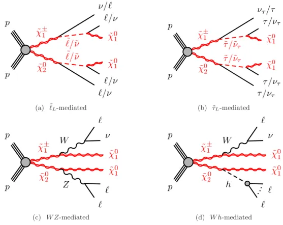 Figure 1. The Feynman diagrams for the four simplified models of the direct production of ˜ χ ± 1 χ ˜ 0 2 studied in this paper