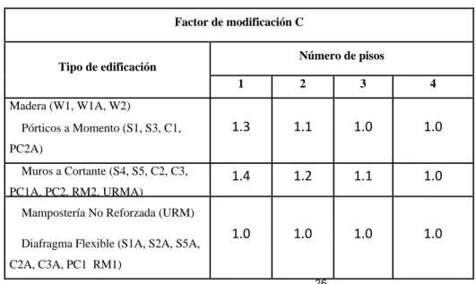 Tabla 7. Factor de modificación C  26