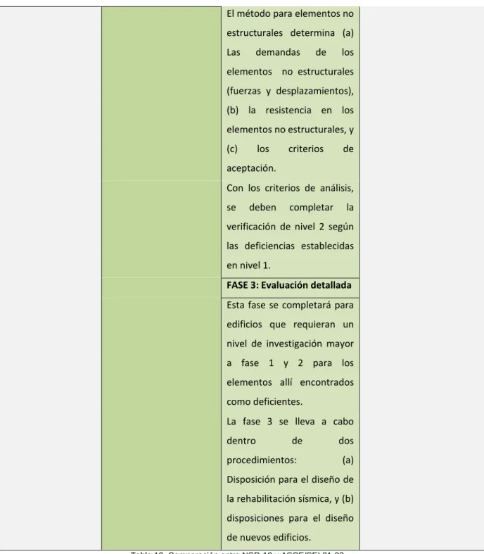 Tabla 10. Comparación entre NSR-10 y ASCE/SEI 31-03 