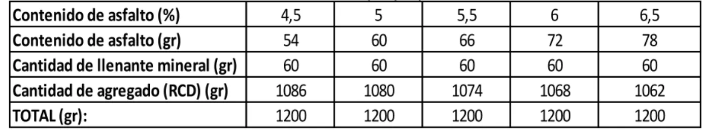 Tabla 2. Proporción de materiales según el porcentaje de asfalto (Fuente:  elaboración propia) 