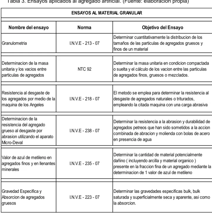 Tabla 3. Ensayos aplicados al agregado artificial. (Fuente: elaboración propia) 