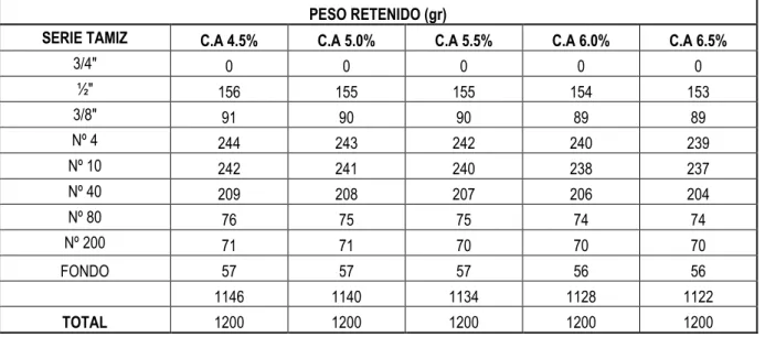 Tabla 8.Pesos retenidos de la granulometría ajustada(Fuente: Elaboración propia) 