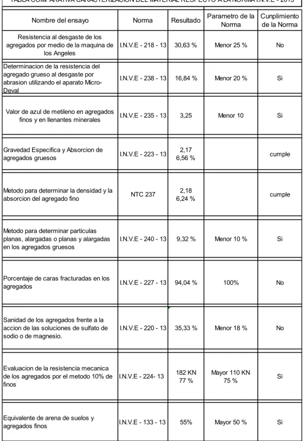 TABLA COMPARATIVA CARACTERIZACION DEL MATERIAL RESPECTO A LA NORMA I.N.V.E - 2013