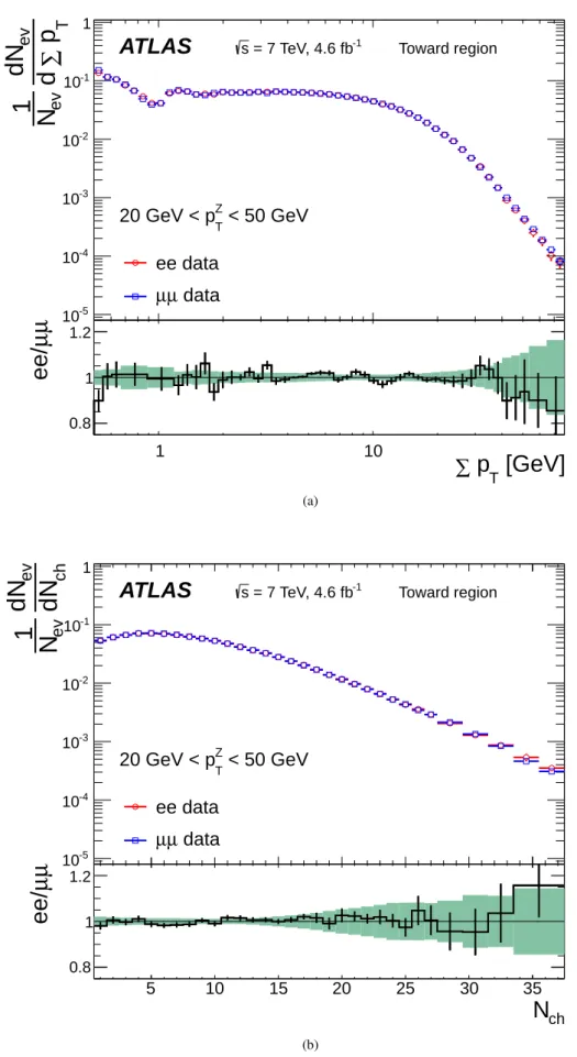 Fig. 4 Unfolded and corrected distributions of charged particle ∑ p T (a) and N ch (b) for 20 < p Z T < 50 GeV shown separately for the Z → e + e − and Z → µ + µ − samples after all corrections have been applied