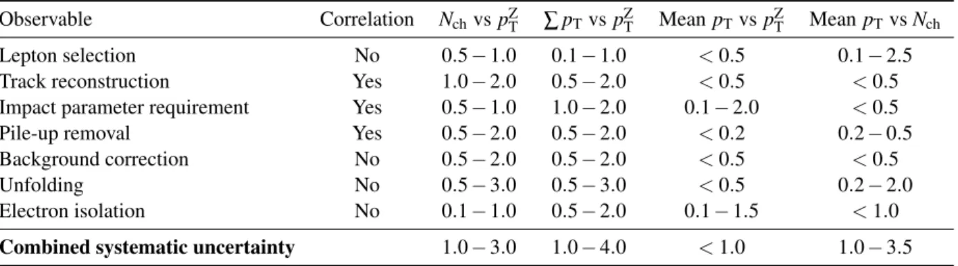 Table 3 Typical contributions to the systematic uncertainties (in %) on the unfolded and corrected distributions of interest in the toward and transverse regions for the profile distributions