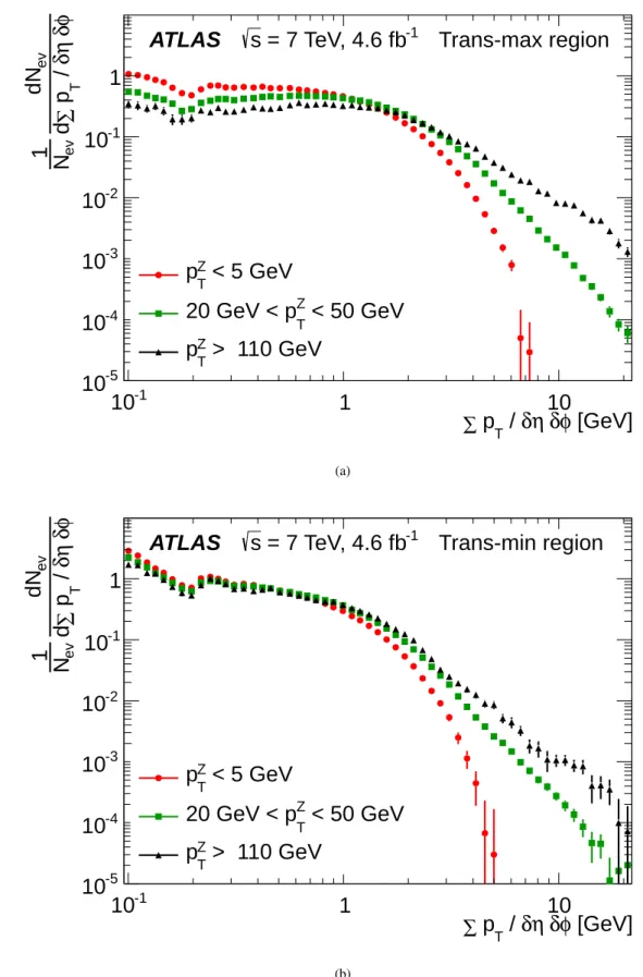 Fig. 6 Distributions of the scalar p T sum density of charged particles, ∑p T /δ η δ φ , in three different Z-boson transverse momentum, p Z T , intervals, in the trans-max (a) and trans-min (b) regions