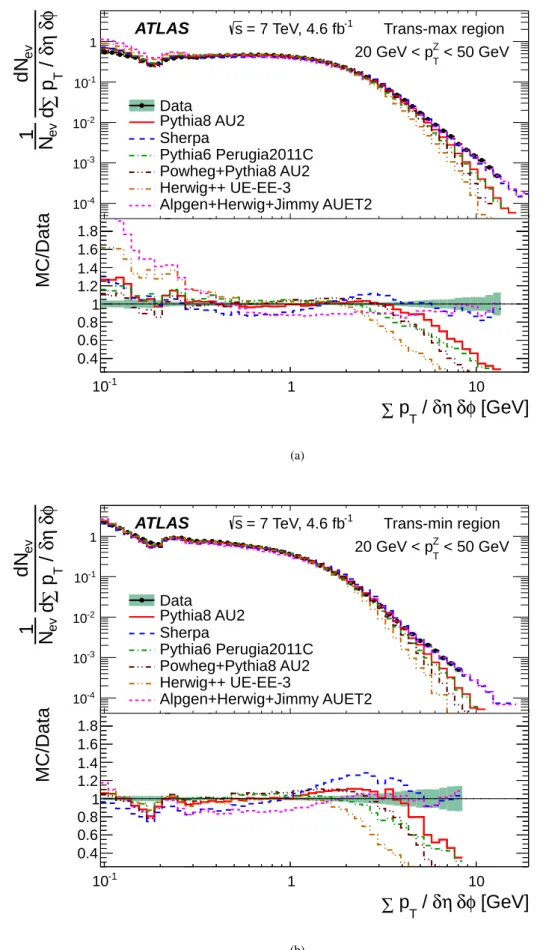 Fig. 8 Comparisons of data and MC predictions for the scalar p T sum density of charged particles, ∑p T /δ η δ φ , for Z-boson transverse momentum, p Z T , in the interval 20 − 50 GeV, in the trans-max (a) and trans-min (b) regions