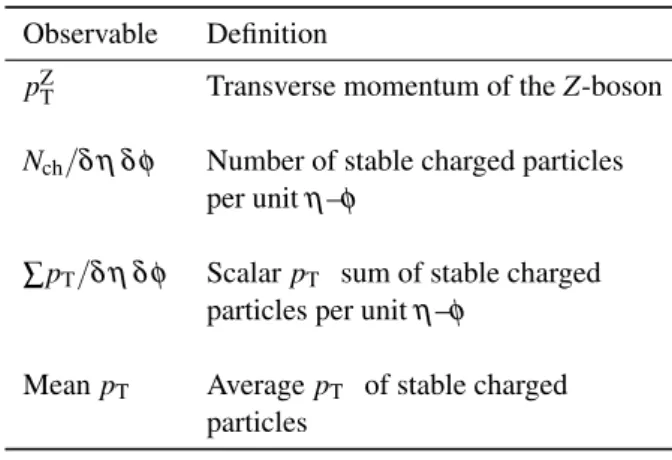 Table 1 Definition of the measured observables. These are defined for each azimuthal region under consideration except for p Z T .