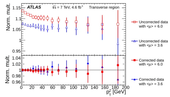 Fig. 2 Average charged particle multiplicity density, hN ch /δ η δ φ i in the transverse region for two samples with different average numbers of interactions, hµi, normalised to the average density in the full sample after pile-up correction, before (top)