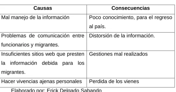 TABLA  N° 1 .- CAUSAS DEL PROBLEMA  