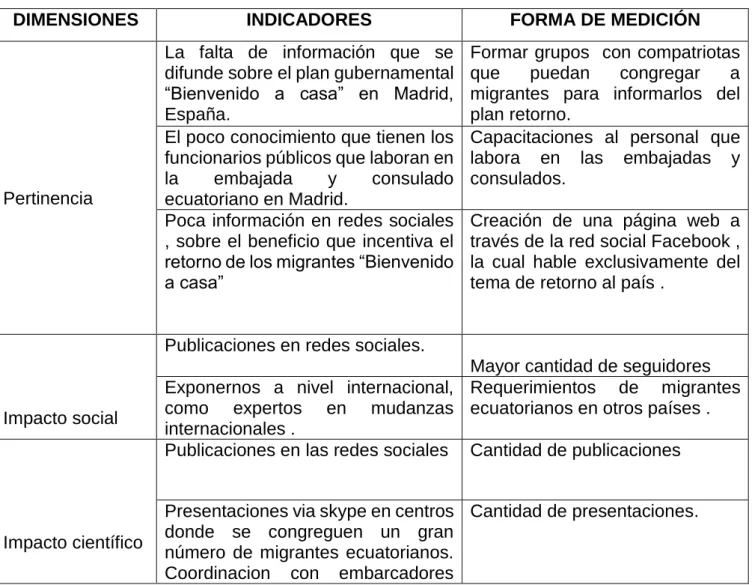 TABLA 2.-DEFINICIÓN OPERACIONAL DE LA VARIABLE  DEPENDIENTE 