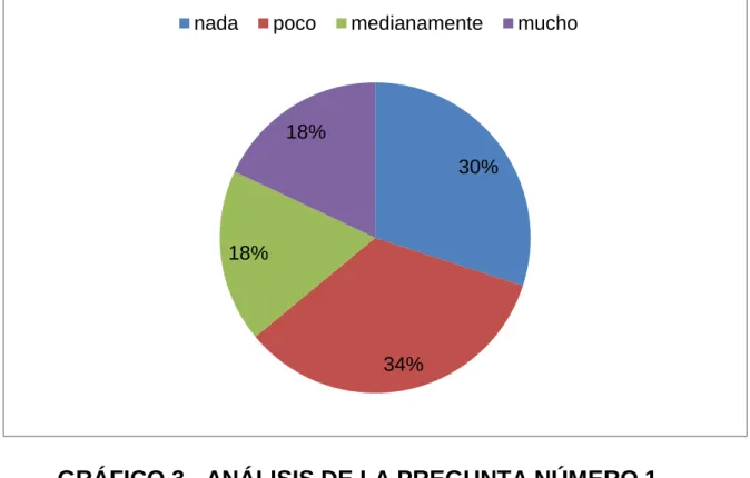 GRÁFICO 3.- ANÁLISIS DE LA PREGUNTA NÚMERO 1  