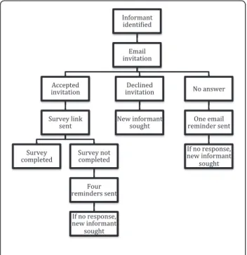 Figure 1 Data collection protocol.
