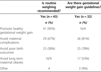 Table 7 Key informant perceptions of maternal weight policies Prepregnancy weight (n = 22) Gestational weight gain(n = 33) Postpartumweight(n = 11) n (%) n (%) n (%) Guidelines are clear 11 (50%) 28 (85%) 5 (45%)