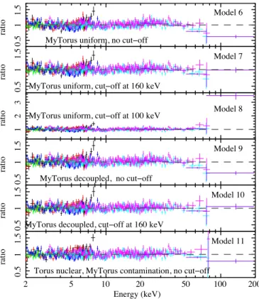Figure 13. Residuals of all the data sets to the models using MYTorus for the Compton-scattered components, as described in the text