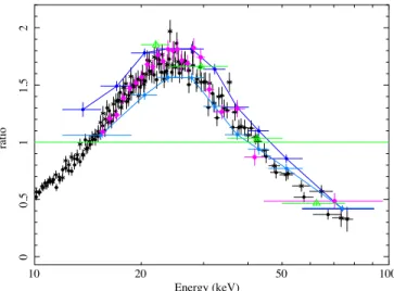 Figure 3. Top: ratio of all NuSTAR spectra to a power law of slope 0.89 and normalization of 1.3 × 10 −3 photons keV −1 s −1 cm −2 at 1 keV; both modules and the four exposures produce consistent spectral shapes and normalizations, except for details visib