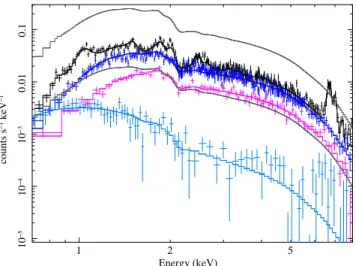 Figure 7. Chandra ACIS spectra and models of the diffuse emission regions within the NuSTAR extraction radius: center (black), circumnuclear ellipse (red), ionization cone (blue), and everything else (green)