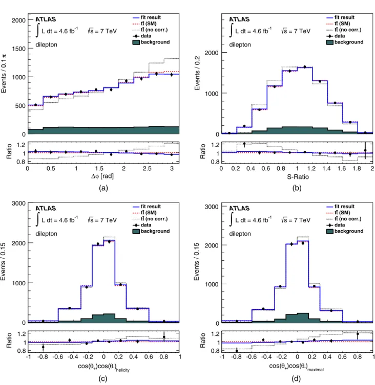 Figure 8 shows the distribution of the four observables in the data, the prediction for SM spin correlation and no spin correlation, and the result of the fit.