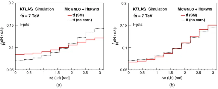 Figure 1 shows all four observables for 1(a) generated charged leptons from top quark decay and 1(b), 1(c), 1(d) top quarks in the dilepton final state, calculated with MC@NLO under the assumption of SM t¯t spin correlation and no spin correlation, as defi