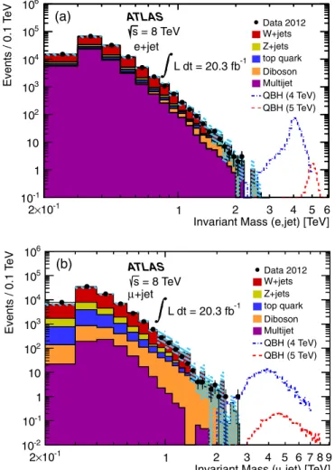 FIG. 1 (color online). Distribution of the invariant mass of the lepton and highest-p T jet in (a) the electron þ jet channel and (b) the muon þ jet channel, for data (points with error bars) and for SM backgrounds (solid histograms)