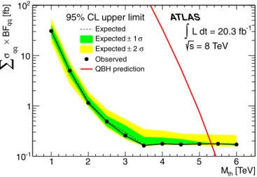FIG. 2 (color online). The combined 95% C.L. upper limits on Σσ qq × BF qq for QBHs decaying to a lepton and jet, as a function of M th , assuming M D ¼ M th and n ¼ 6 ADD extra dimensions.