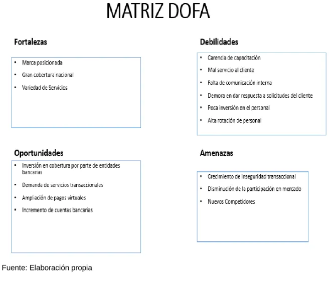 Figura 1  Matriz DOFA 