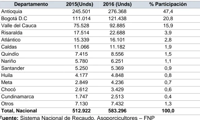 Tabla 2. Beneficio porcino nacional y por departamentos: Enero – febrero 2016  Departamento  2015(Unds)  2016 (Unds)  % Participación 