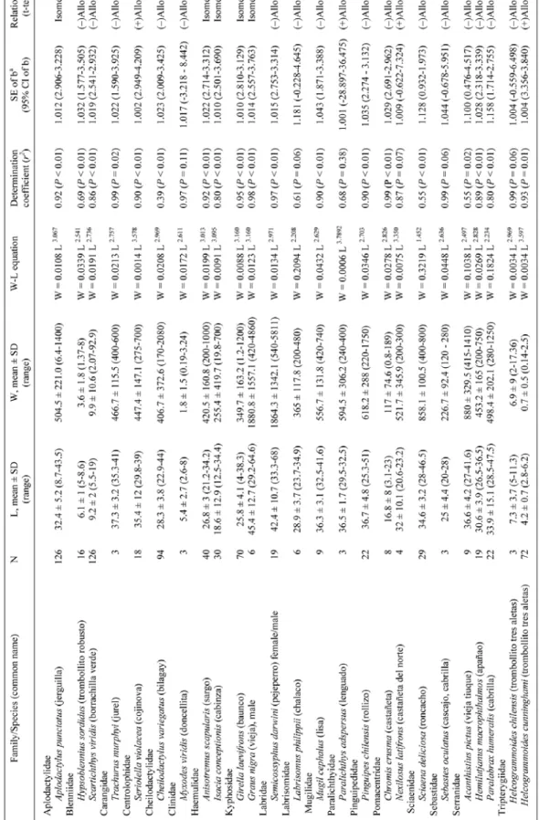 Table 1. Descriptive statistics and L-W relationship parameters for 25 kelp forest-associated fishes of the South East Pacific Coast (Chile)