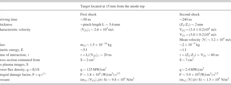 TABLE I. Assessment of the magnitudes of the plasma shock delivered on a material target close to the top of the pinch, where the average velocity of the plasma shock Z 3 is hV Z3 i 1 2.6  10 5 m/s (i.e., between 9 and 16 mm from the anode top).