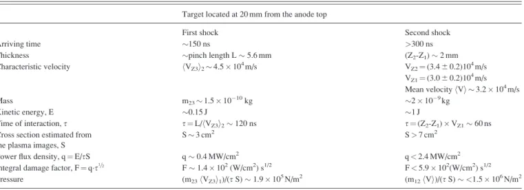 TABLE II. Assessment of the plasma shock delivered on a material target far to the top of the pinch where the average velocity of the plasma shock Z 3 has decreased to hV Z3 i 2  4.5  10 4 m/s (i.e., between 16 and 20 mm from the anode top).