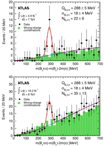 FIG. 2 (color online). The Q ¼ mðB  c ππÞ − mðB  c Þ − 2mðπ  Þ distribution for the right-charge combinations (points with error bars) and for the same (wrong) pion charge combinations (shaded histogram) in 7 TeV data (top) and in 8 TeV data (bottom)